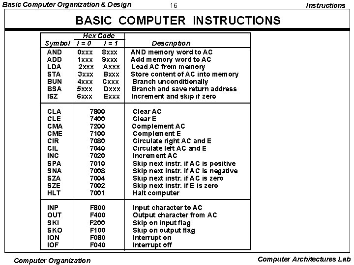 Basic Computer Organization & Design 16 Instructions BASIC COMPUTER INSTRUCTIONS Hex Code I=0 I=1 Basic Computer Organization & Design 16 Instructions BASIC COMPUTER INSTRUCTIONS Hex Code I=0 I=1