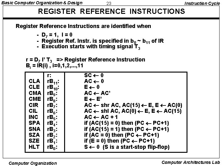 Basic Computer Organization & Design 23 Instruction Cycle REGISTER REFERENCE INSTRUCTIONS Register Reference Instructions Basic Computer Organization & Design 23 Instruction Cycle REGISTER REFERENCE INSTRUCTIONS Register Reference Instructions
