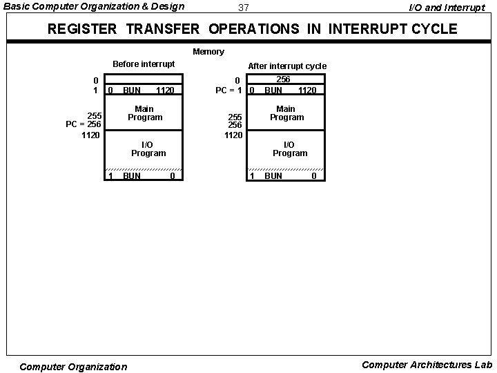 Basic Computer Organization & Design 37 I/O and Interrupt REGISTER TRANSFER OPERATIONS IN INTERRUPT Basic Computer Organization & Design 37 I/O and Interrupt REGISTER TRANSFER OPERATIONS IN INTERRUPT