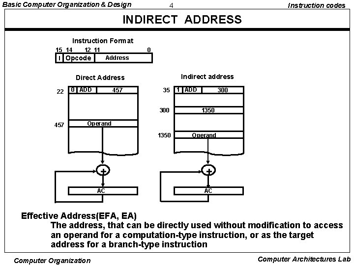 Basic Computer Organization & Design 4 Instruction codes INDIRECT ADDRESS Instruction Format 15 14 Basic Computer Organization & Design 4 Instruction codes INDIRECT ADDRESS Instruction Format 15 14
