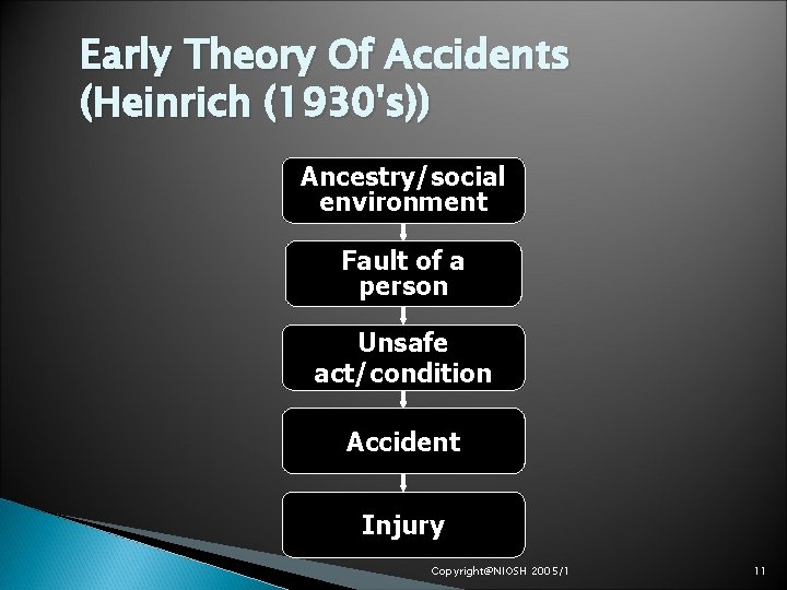 Early Theory Of Accidents (Heinrich (1930's)) Ancestry/social environment Fault of a person Unsafe act/condition