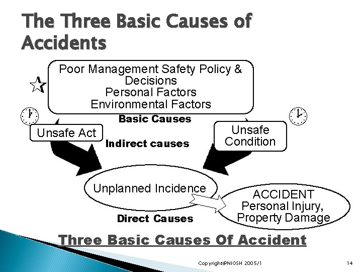 The Three Basic Causes of Accidents Poor Management Safety Policy & Decisions Personal Factors