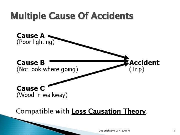 Multiple Cause Of Accidents Cause A (Poor lighting) Cause B (Not look where going)