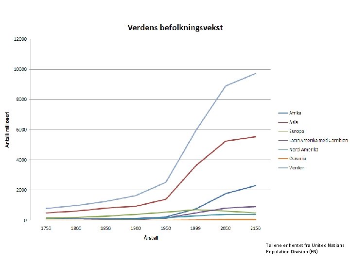 Tallene er hentet fra United Nations Population Division (FN) 