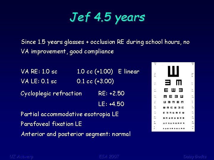 Jef 4. 5 years Since 1. 5 years glasses + occlusion RE during school