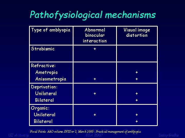 Pathofysiological mechanisms Type of amblyopia Strabismic Refractive: Ametropia Anisometropia UZ Antwerp Abnormal binocular interaction