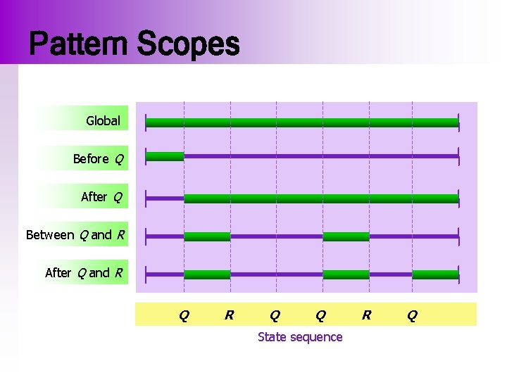 Pattern Scopes Global Before Q After Q Between Q and R After Q and