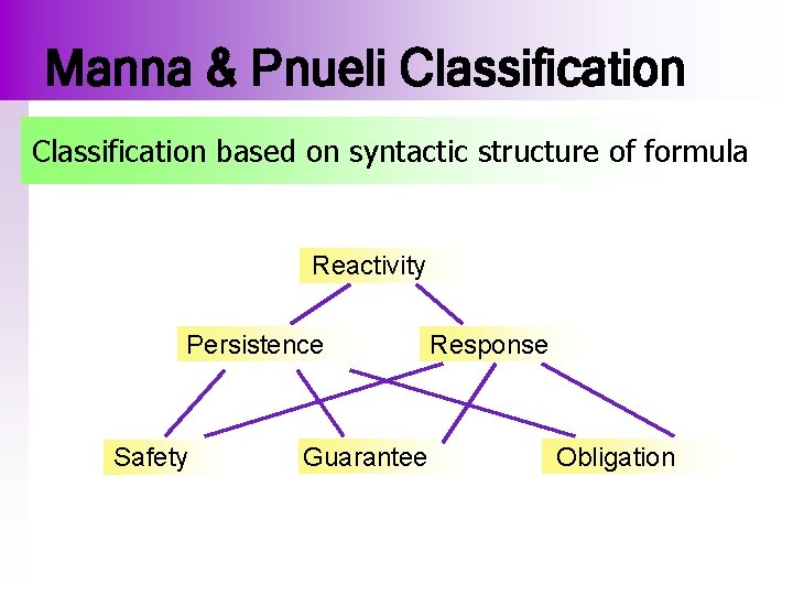 Manna & Pnueli Classification based on syntactic structure of formula Reactivity Persistence Safety Guarantee