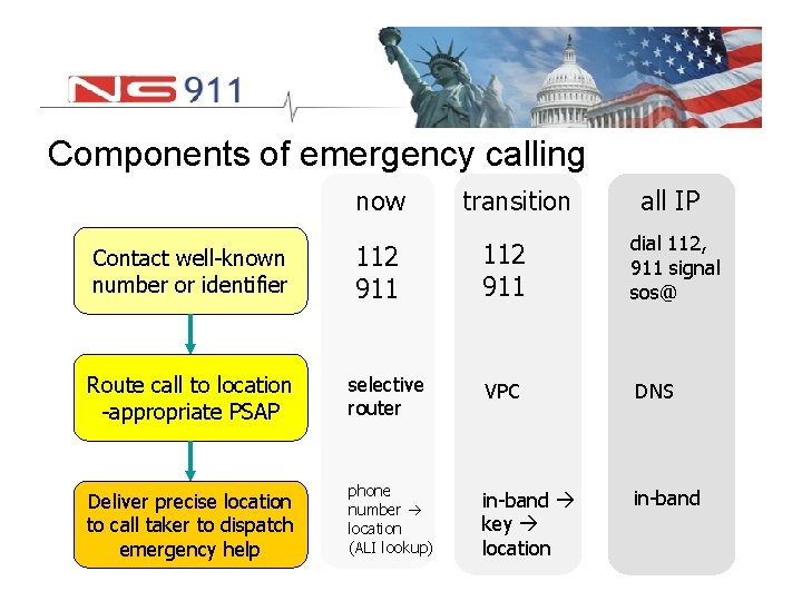 Components of emergency calling now Contact well-known number or identifier 112 911 transition all