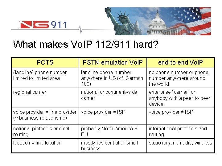 What makes Vo. IP 112/911 hard? POTS PSTN-emulation Vo. IP end-to-end Vo. IP (landline)