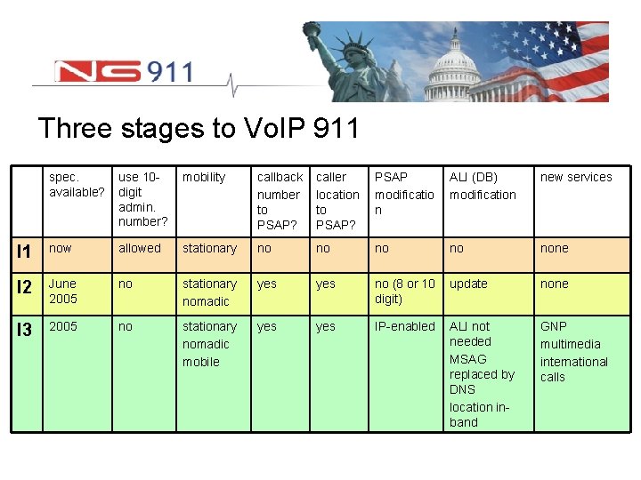 Three stages to Vo. IP 911 spec. available? use 10 digit admin. number? mobility