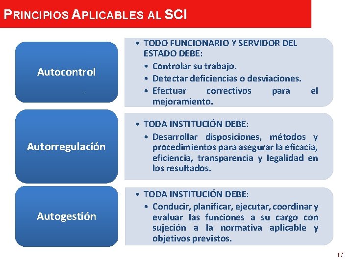 PRINCIPIOS APLICABLES AL SCI Autocontrol • TODO FUNCIONARIO Y SERVIDOR DEL ESTADO DEBE: •