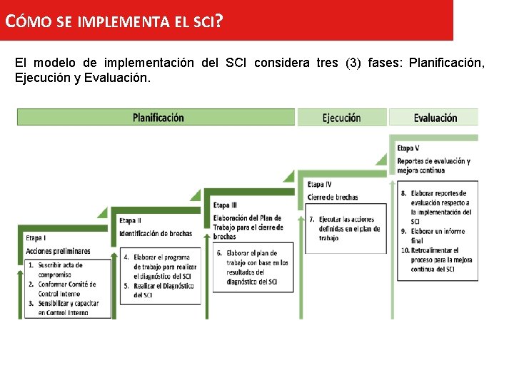 ¿Cómo se el SCI? CÓMO SE IMPLEMENTA EL implementa SCI? El modelo de implementación