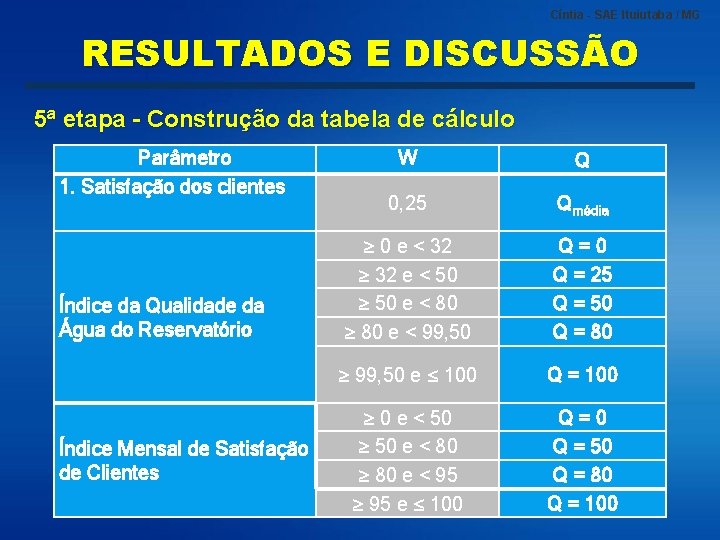 Cíntia - SAE Ituiutaba / MG RESULTADOS E DISCUSSÃO 5ª etapa - Construção da