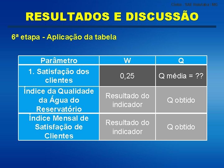 Cíntia - SAE Ituiutaba / MG RESULTADOS E DISCUSSÃO 6ª etapa - Aplicação da