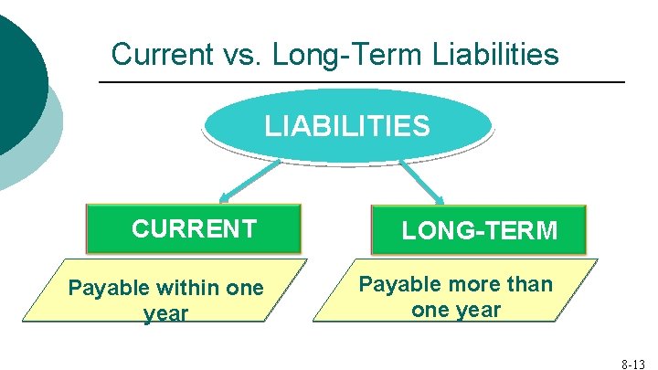 Current vs. Long-Term Liabilities LIABILITIES CURRENT Payable within one year LONG-TERM With more in