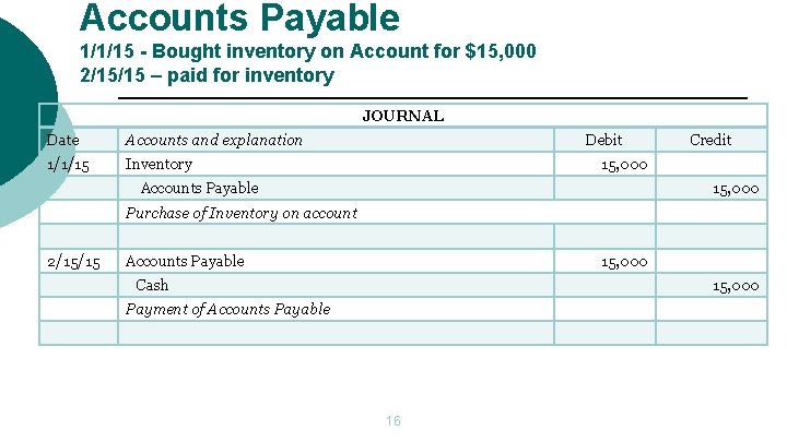 Accounts Payable 1/1/15 - Bought inventory on Account for $15, 000 2/15/15 – paid