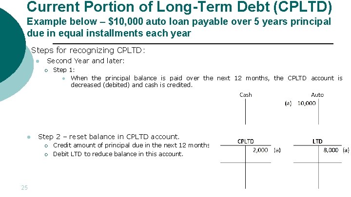 Current Portion of Long-Term Debt (CPLTD) Example below – $10, 000 auto loan payable