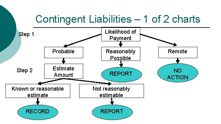 Contingent Liabilities – 1 of 2 charts Likelihood of Payment Step 1 Probable Step
