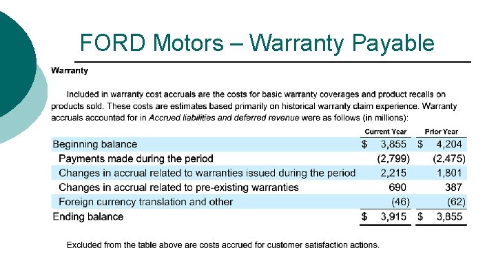 FORD Motors – Warranty Payable 