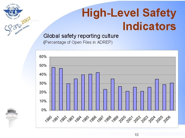 High-Level Safety Indicators Global safety reporting culture (Percentage of Open Files in ADREP) 10