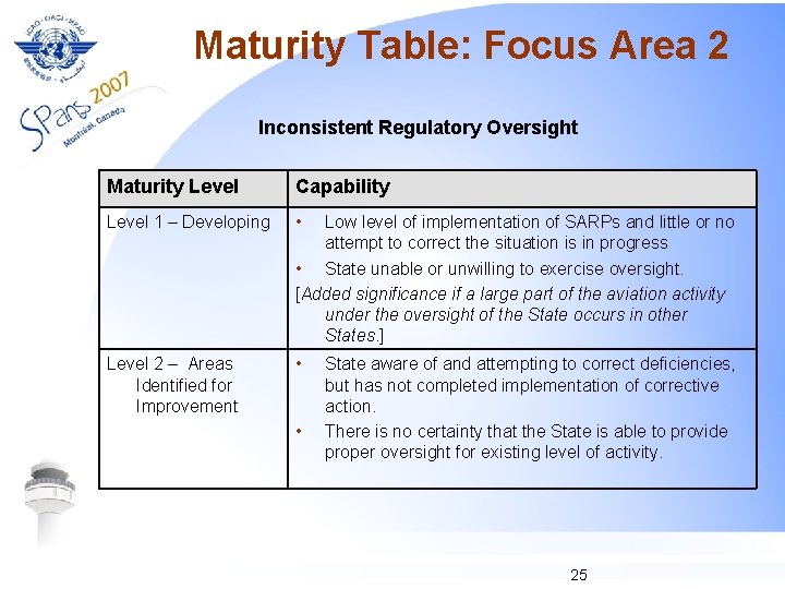 Maturity Table: Focus Area 2 Inconsistent Regulatory Oversight Maturity Level Capability Level 1 –