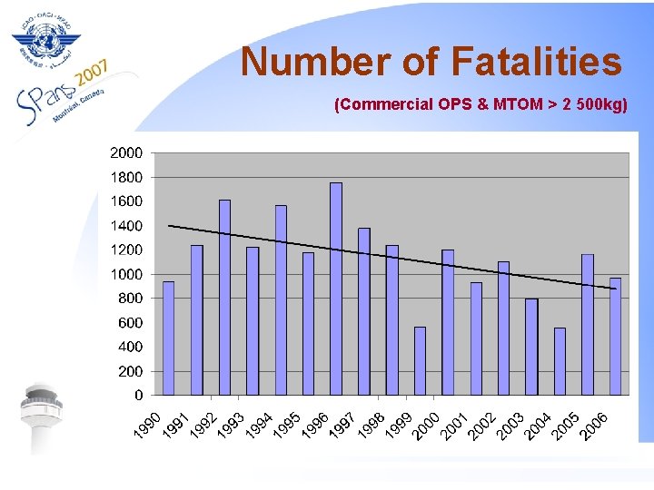 Number of Fatalities (Commercial OPS & MTOM > 2 500 kg) 