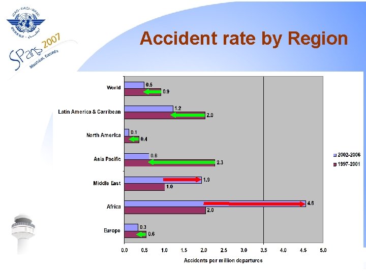 Accident rate by Region 