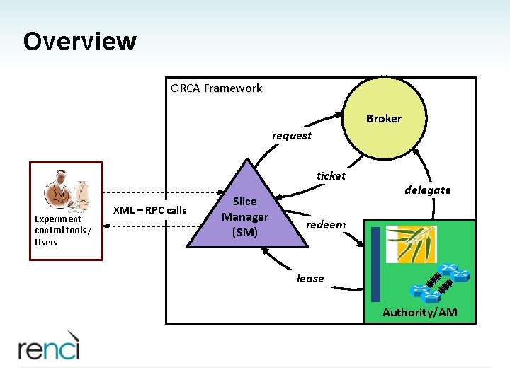 Overview ORCA Framework Broker request ticket Experiment control tools / Users XML – RPC