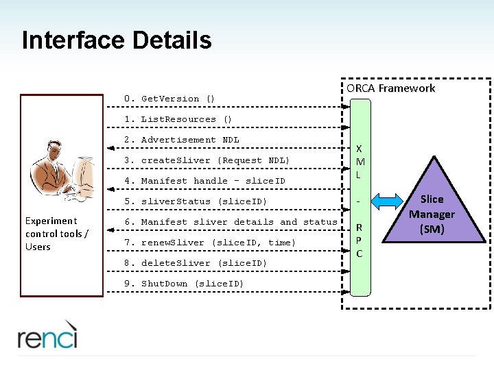 Interface Details 0. Get. Version () ORCA Framework 1. List. Resources () 2. Advertisement