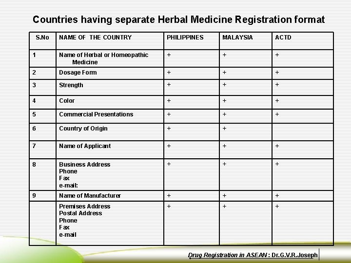 Countries having separate Herbal Medicine Registration format S. No NAME OF THE COUNTRY PHILIPPINES