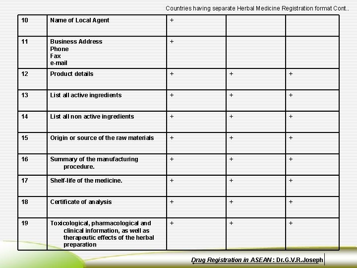 Countries having separate Herbal Medicine Registration format Cont. . 10 Name of Local Agent