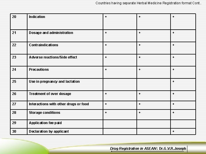 Countries having separate Herbal Medicine Registration format Cont. . 20 Indication + + +