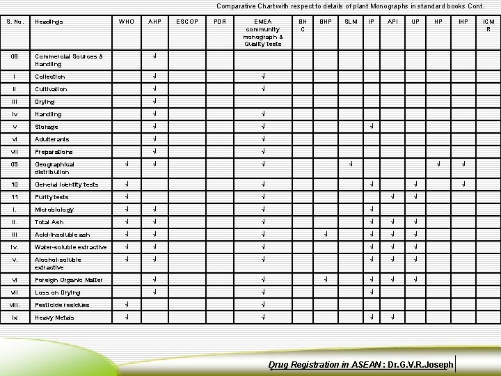 Comparative Chart with respect to details of plant Monographs in standard books Cont. .