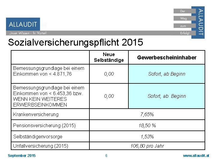Sozialversicherungspflicht 2015 Bemessungsgrundlage bei einem Einkommen von < 4. 871, 76 Bemessungsgrundlage bei einem