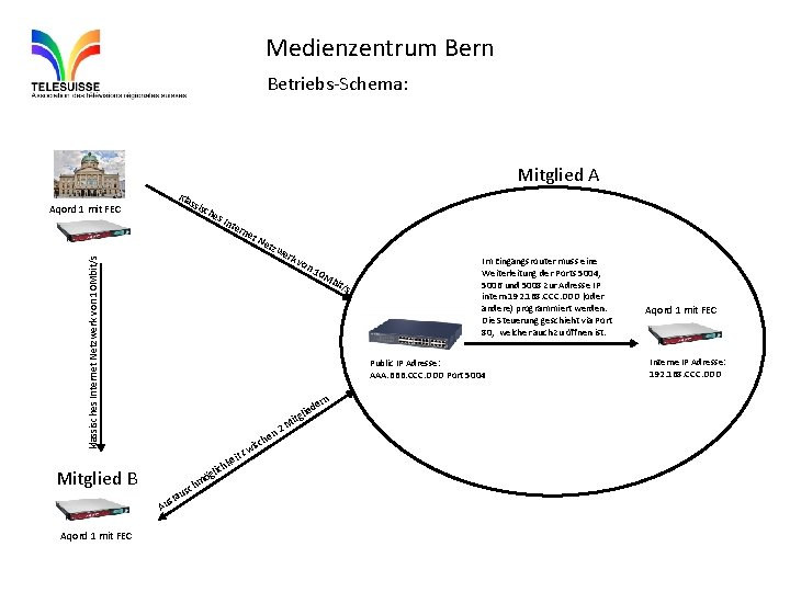 Medienzentrum Bern Betriebs-Schema: Mitglied A Kla ssis che s In klassisches Internet Netzwerk von