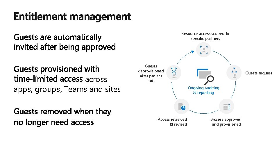 Resource access scoped to specific partners across apps, groups, Teams and sites Guests deprovisioned