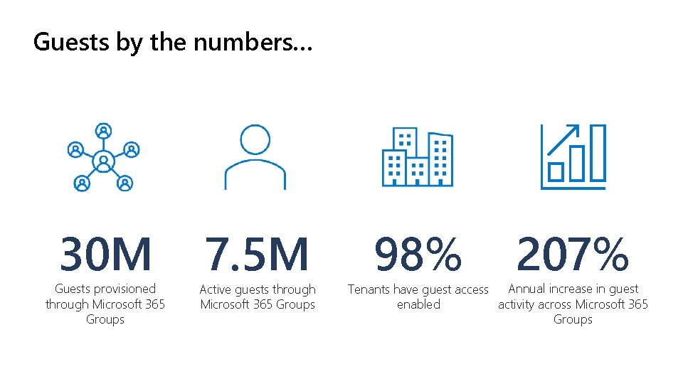 Guests by the numbers… 30 M Guests provisioned through Microsoft 365 Groups 7. 5