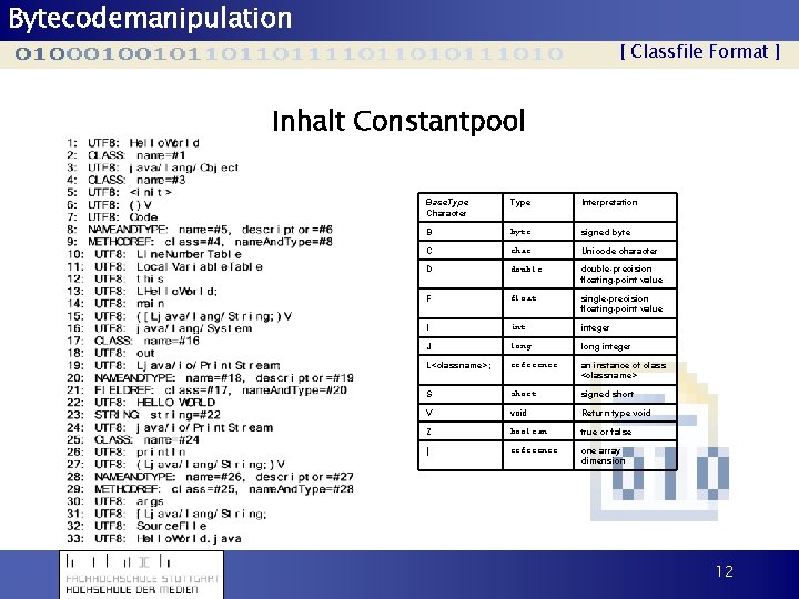 Bytecodemanipulation [ Classfile Format ] Inhalt Constantpool Base. Type Character Type Interpretation B byte