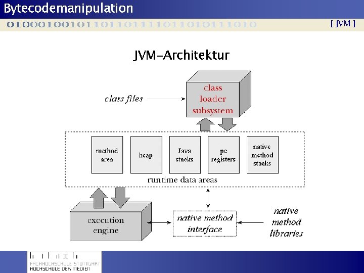 Bytecodemanipulation [ JVM ] JVM-Architektur 