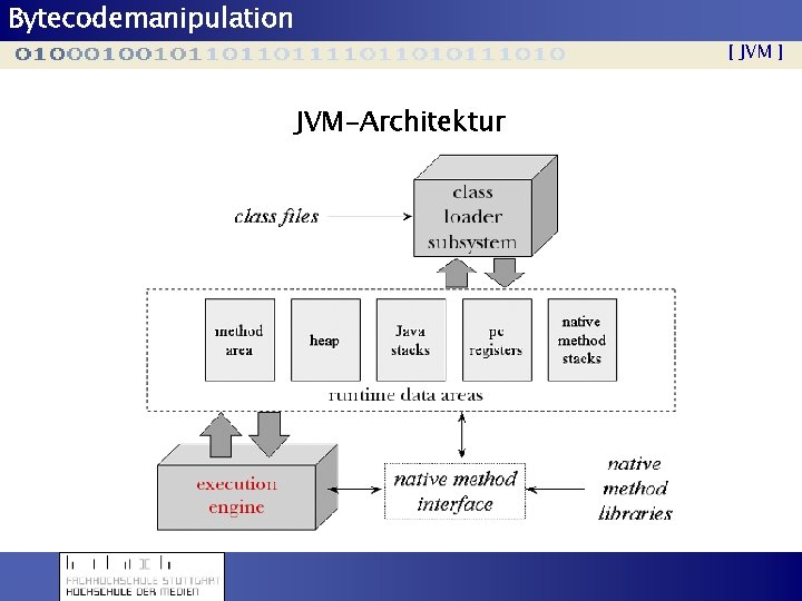 Bytecodemanipulation [ JVM ] JVM-Architektur 