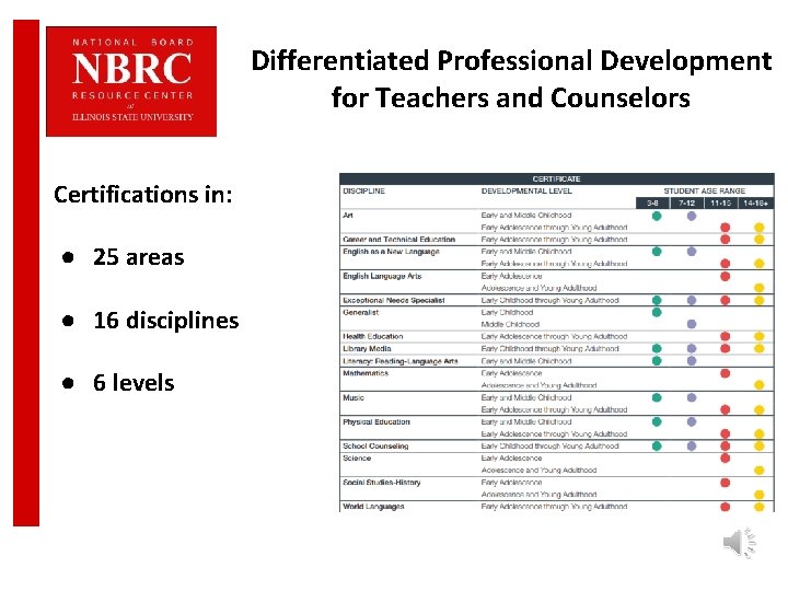 Differentiated Professional Development for Teachers and Counselors Certifications in: ● 25 areas ● 16