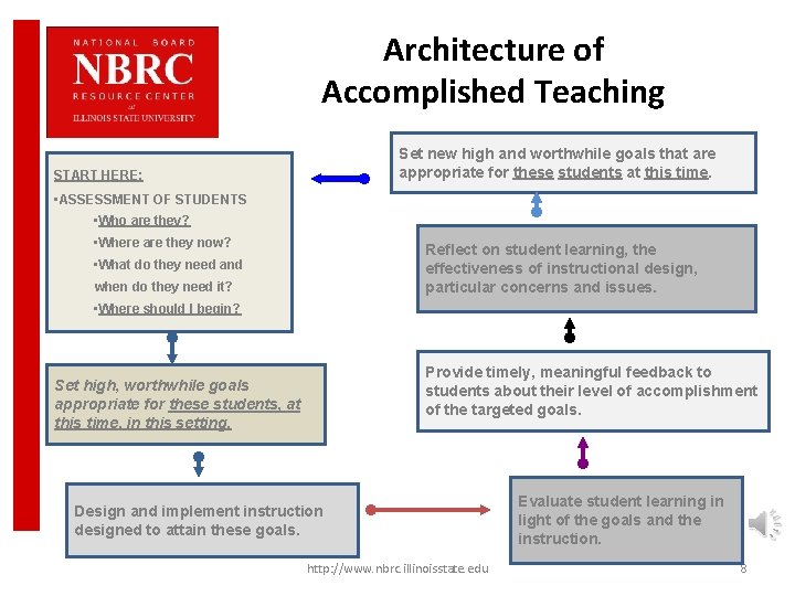 Architecture of Accomplished Teaching Set new high and worthwhile goals that are appropriate for