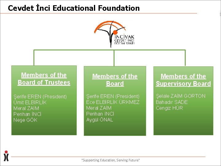 Cevdet İnci Educational Foundation Members of the Board of Trustees Şerife EREN (President) Ümit