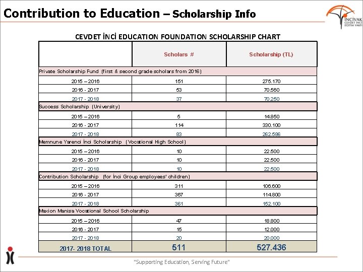 Contribution to Education – Scholarship Info CEVDET İNCİ EDUCATION FOUNDATION SCHOLARSHIP CHART Scholars #