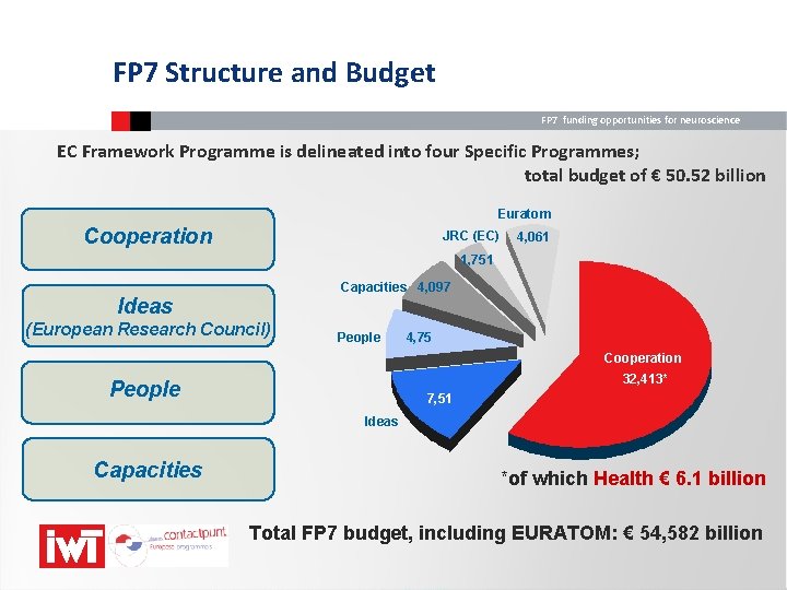 FP 7 Structure and Budget FP 7 funding opportunities for neuroscience EC Framework Programme