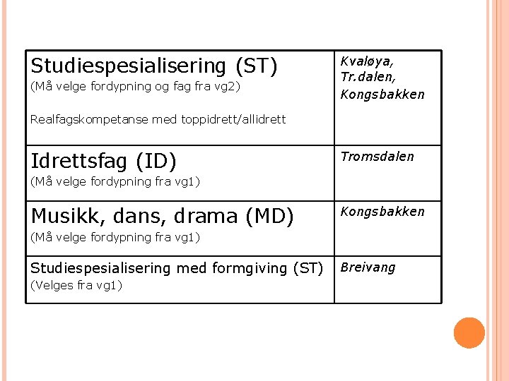 Studiespesialisering (ST) (Må velge fordypning og fag fra vg 2) Kvaløya, Tr. dalen, Kongsbakken