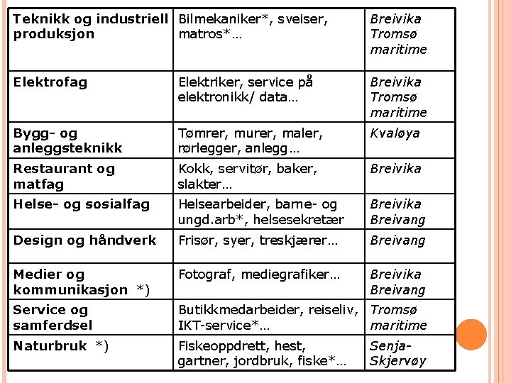 Teknikk og industriell Bilmekaniker*, sveiser, produksjon matros*… Breivika Tromsø maritime Elektrofag Elektriker, service på