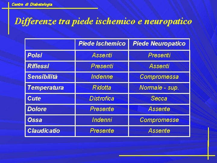 Centro di Diabetologia Differenze tra piede ischemico e neuropatico Piede Ischemico Piede Neuropatico Polsi