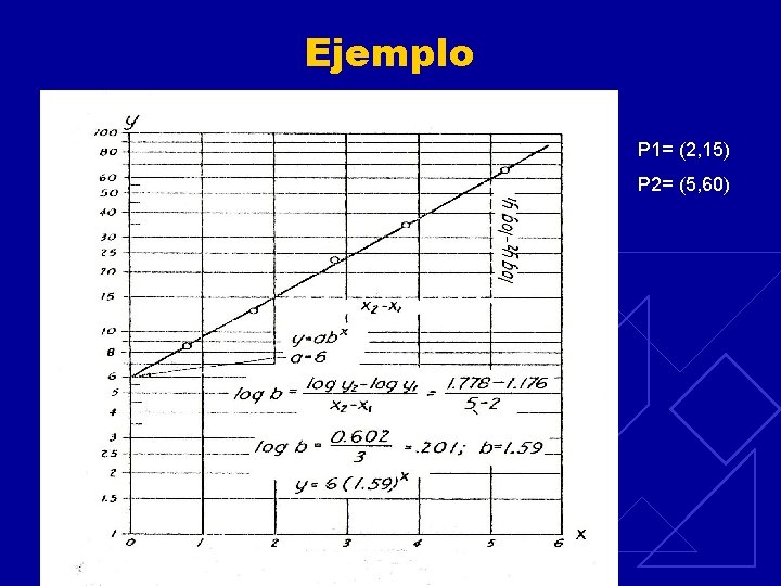 Ejemplo P 1= (2, 15) P 2= (5, 60) 